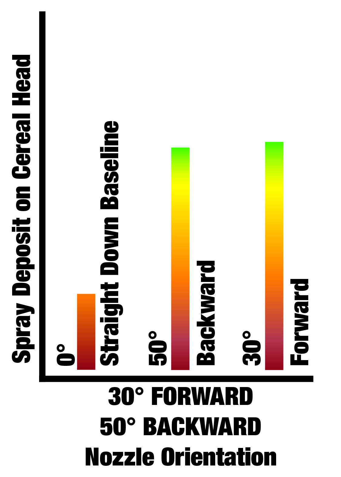 Spray Deposition on a cereal head with a 30° forward and 50 degree angled spray nozzles